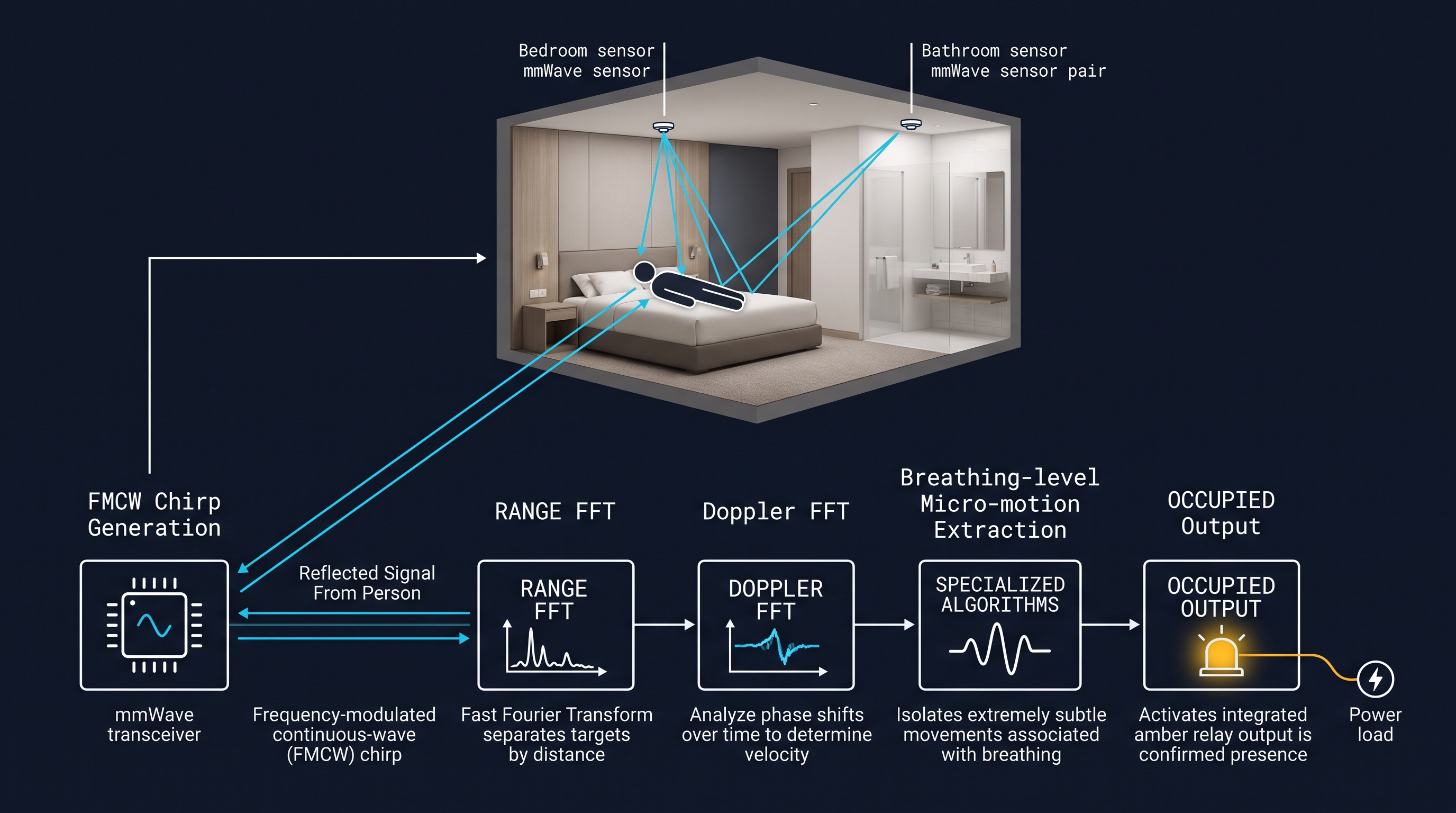 Bathroom occupied sign with e-ink panel linked to wall-mount presence sensor
